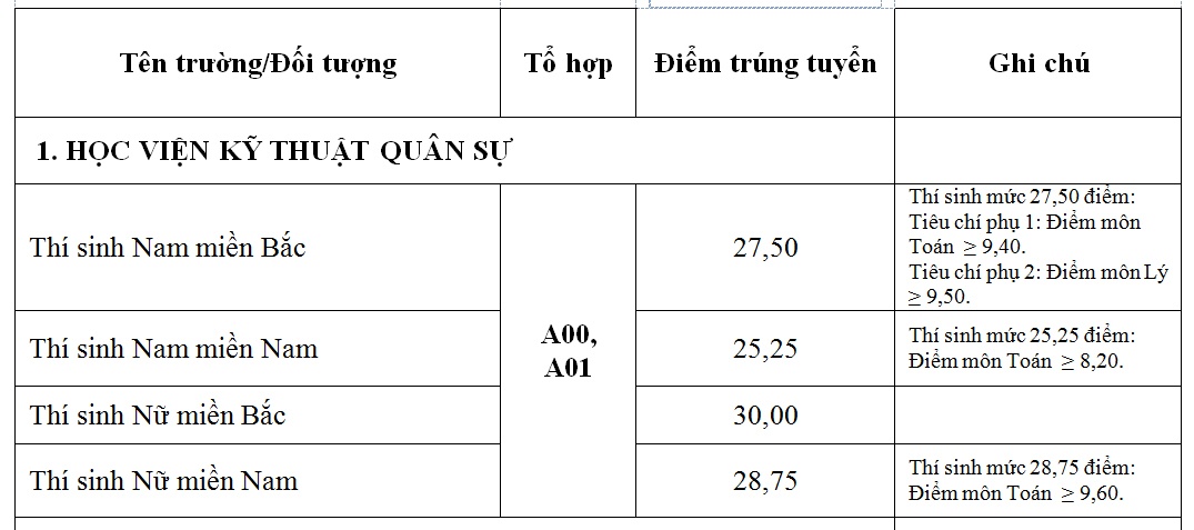 cong bo diem chuan truong quan doi anh 1