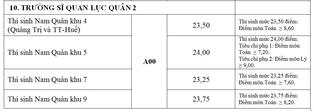 cong bo diem chuan truong quan doi anh 10