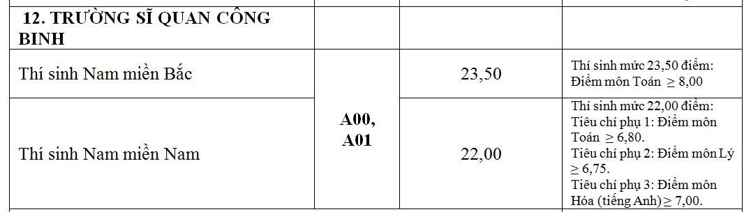 cong bo diem chuan truong quan doi anh 12