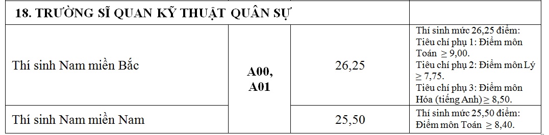 cong bo diem chuan truong quan doi anh 18