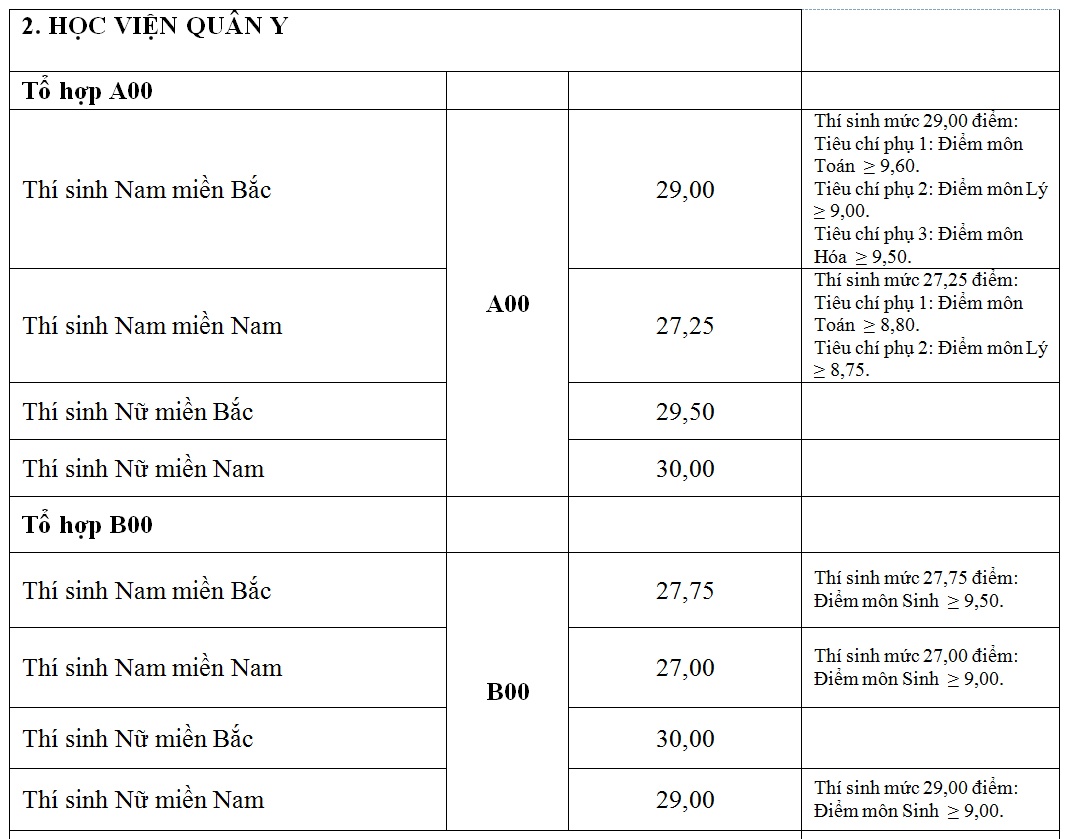 cong bo diem chuan truong quan doi anh 2