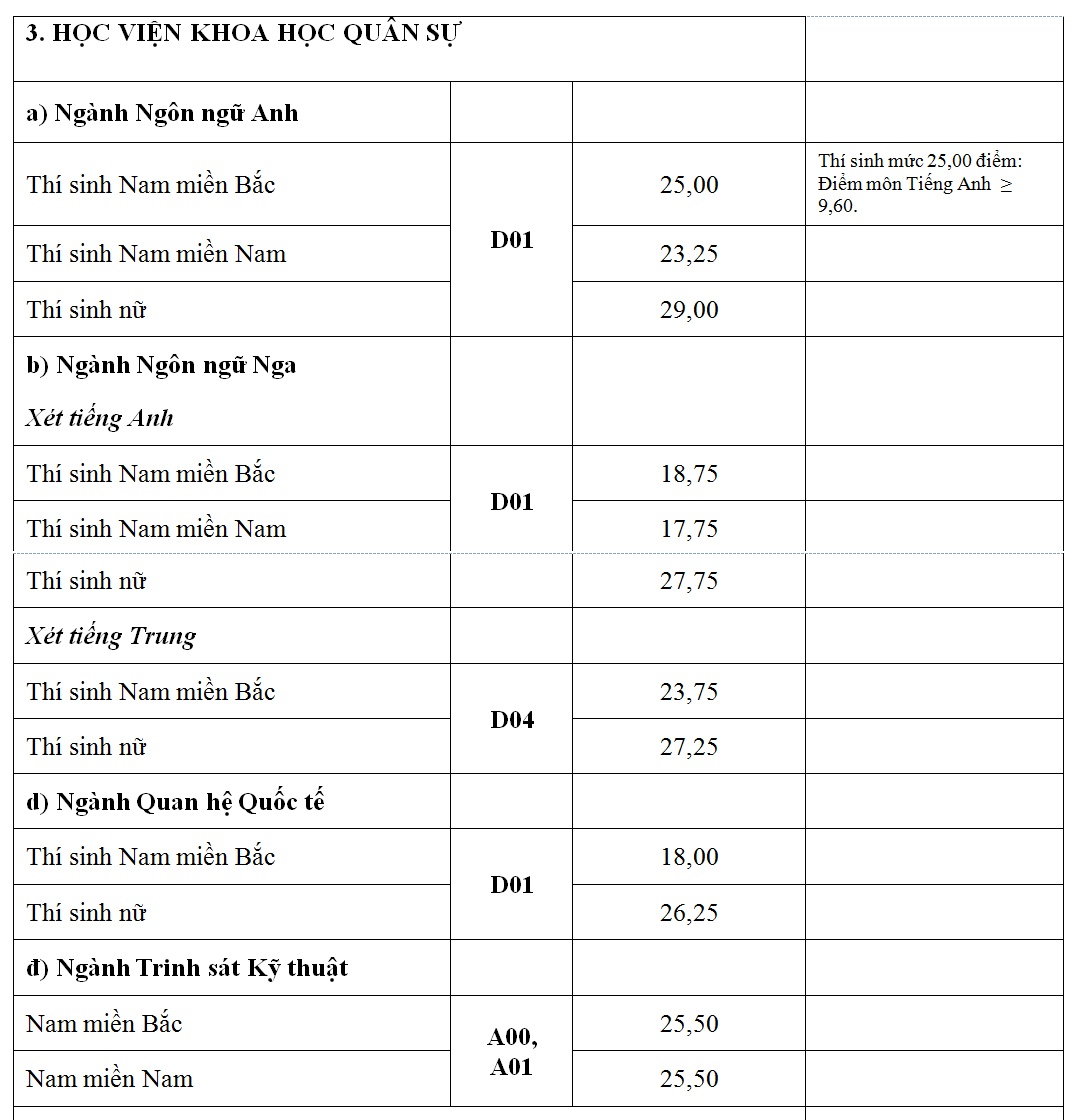 cong bo diem chuan truong quan doi anh 3