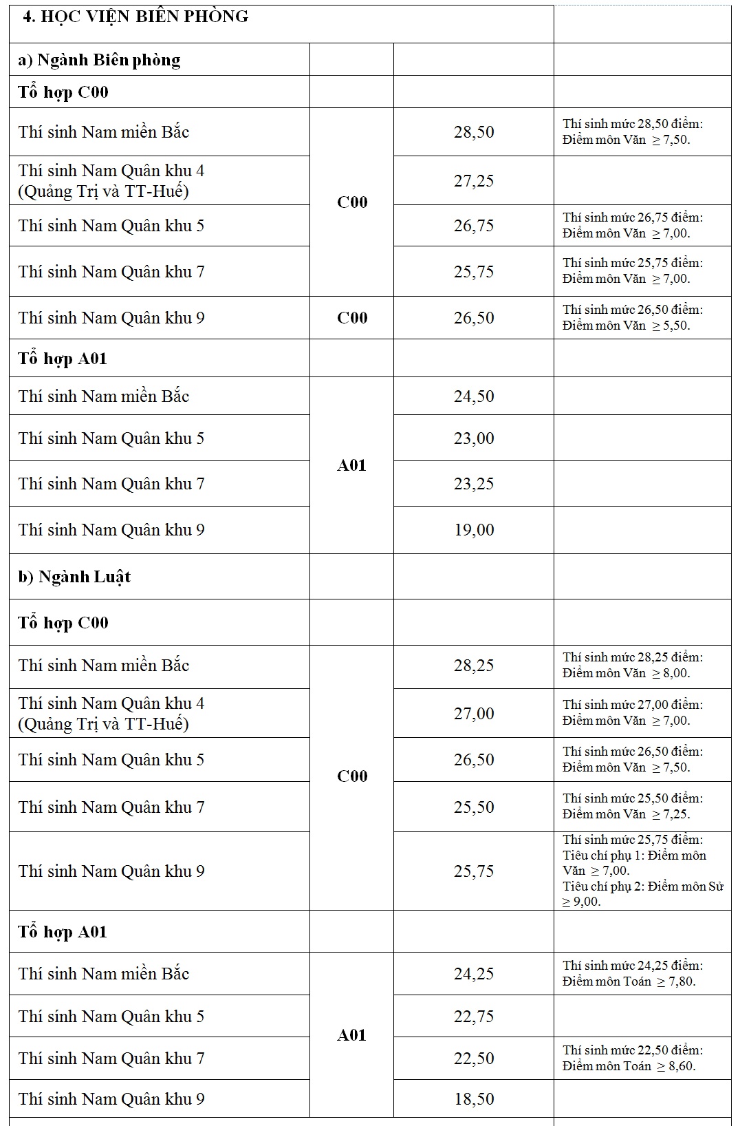 cong bo diem chuan truong quan doi anh 4