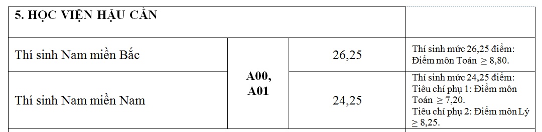 cong bo diem chuan truong quan doi anh 5