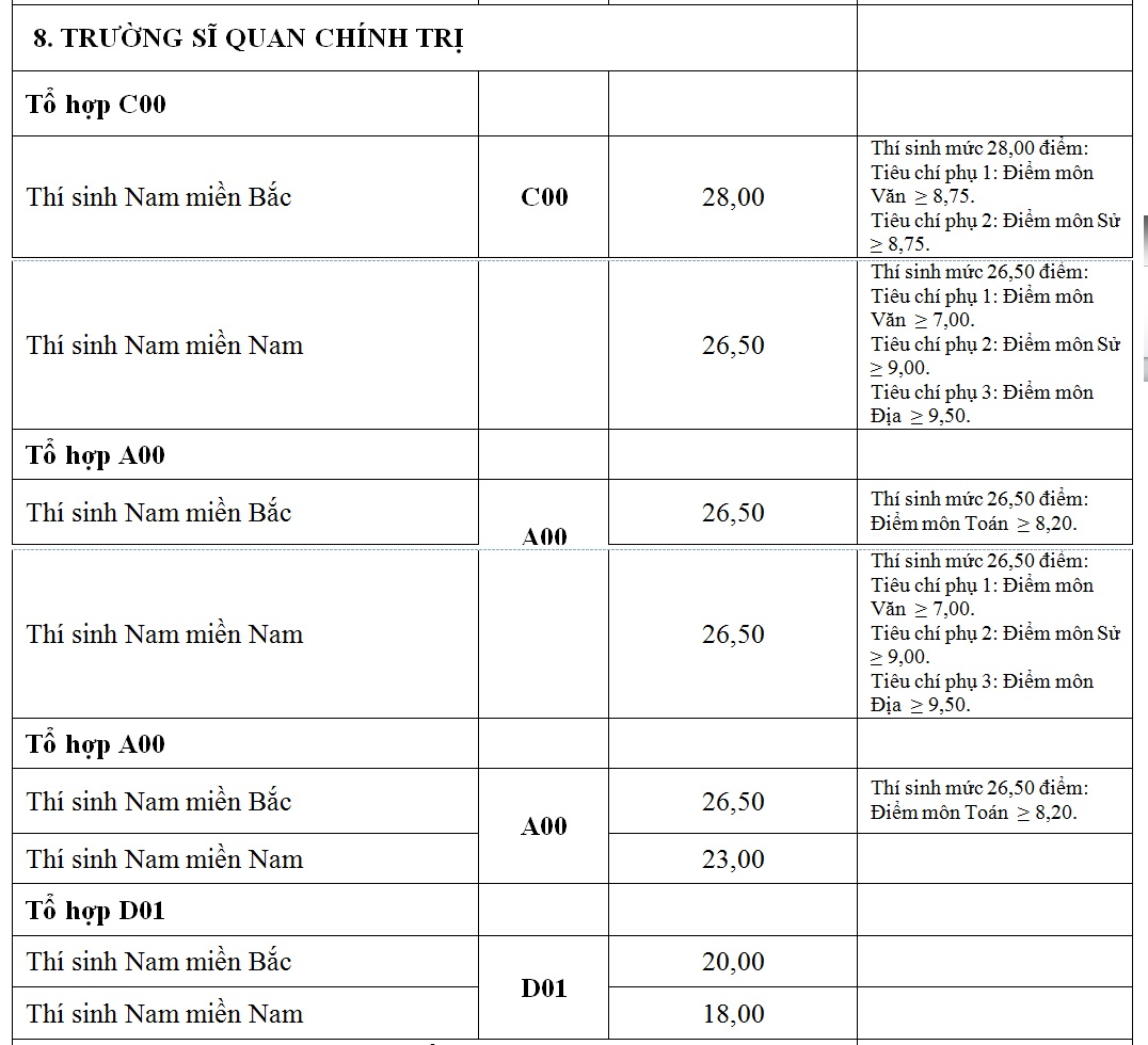 cong bo diem chuan truong quan doi anh 8