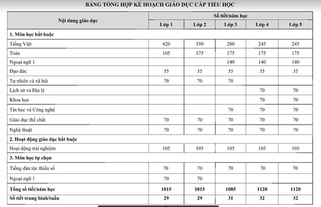 chương trình giáo dục phổ thông tổng thể ảnh 1 chuong trinh giao duc pho thong tong the anh 1
