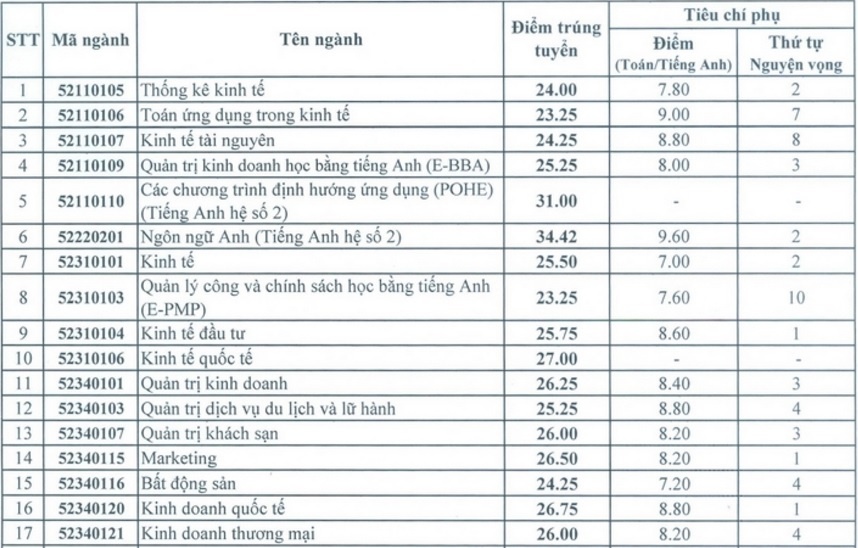 điểm chuẩn đại học 2017 ảnh 1 diem chuan dai hoc 2017 anh 1