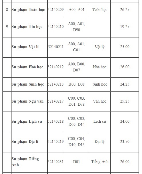 diem chuan dai hoc 2017 anh 2