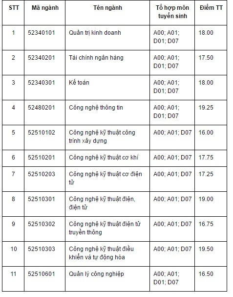 điểm chuẩn đại học 2017 ảnh 1 diem chuan dai hoc 2017 anh 1