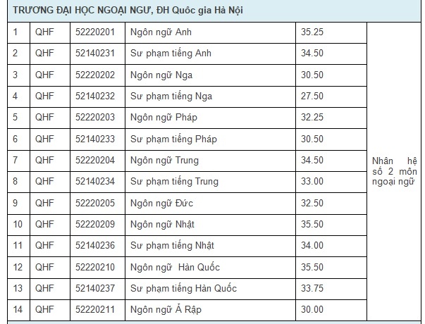 diem chuan dai hoc 2017 anh 1