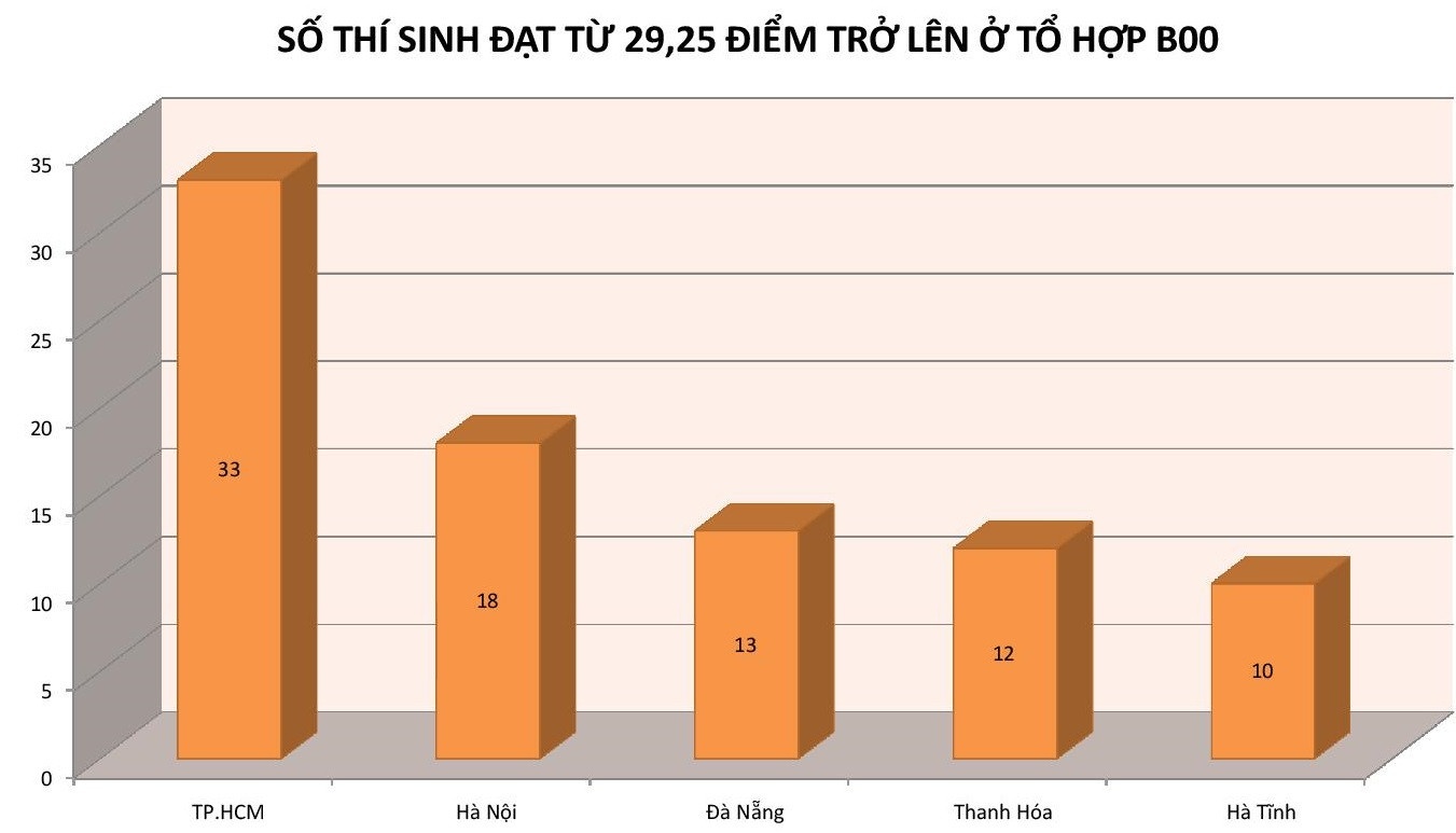 30 điểm trượt đại học ảnh 3 30 diem truot dai hoc anh 3