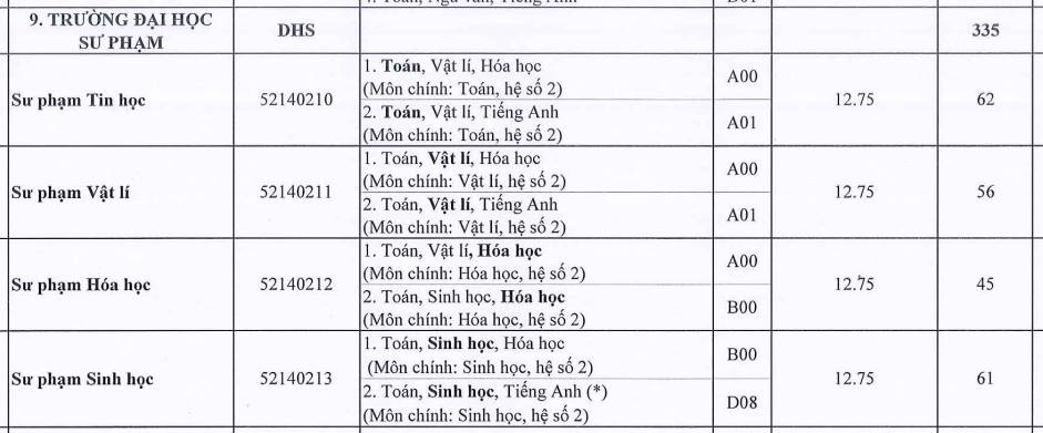 điểm chuẩn vào ngành sư phạm ảnh 2 diem chuan vao nganh su pham anh 2