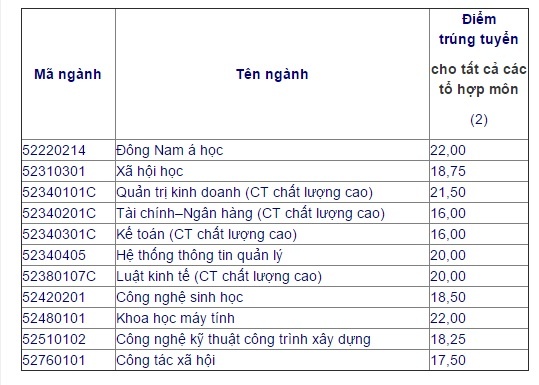 điểm chuẩn nguyện vọng bổ sung ảnh 3 diem chuan nguyen vong bo sung anh 3