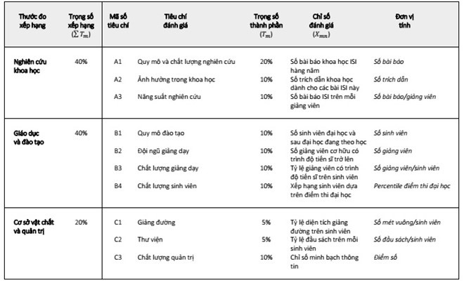 Xếp hạng đại học ảnh 1 Xep hang dai hoc anh 1