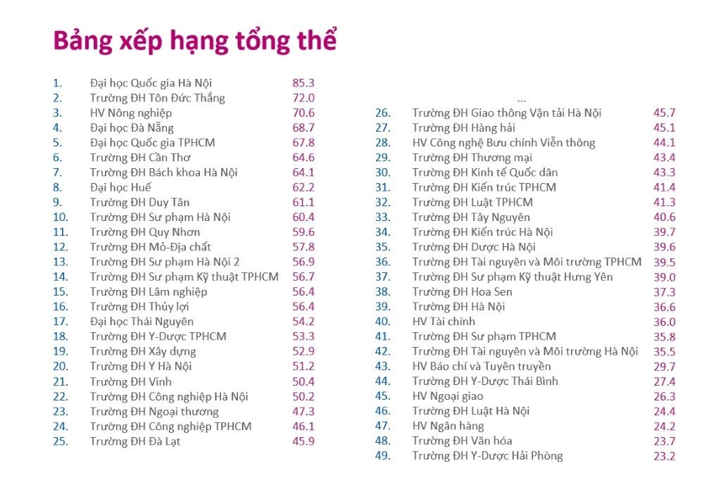 bảng xếp hạng các trường đại học  ảnh 1 bang xep hang cac truong dai hoc anh 1