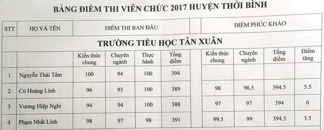 nữ sinh thủ khoa phúc khảo ảnh 1 nu sinh thu khoa phuc khao anh 1