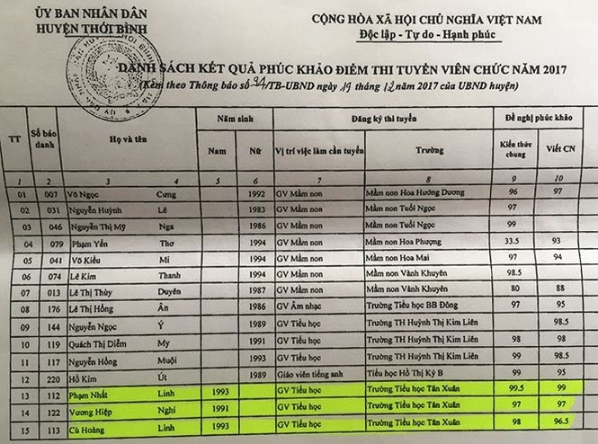 Thi sinh 'thu khoa' rot vien chuc sau phuc khao hinh anh