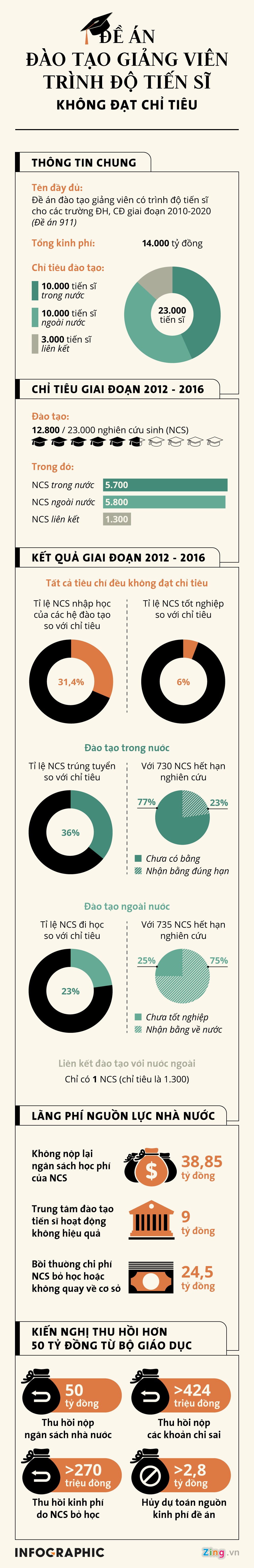 de an dao tao tien si anh 1