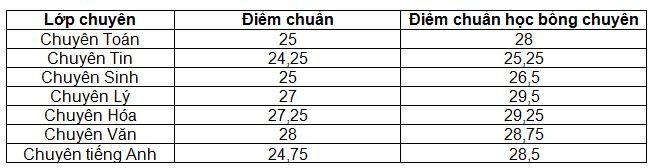 diem chuan su pham anh 1