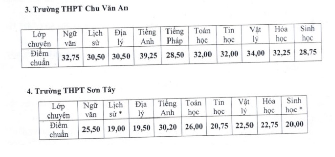 diem chuan lop 10 truong chuyen anh 2