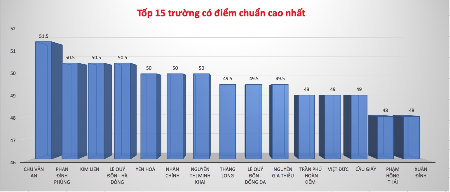 điểm chuẩn vào lớp 10 hà nội ảnh 2 diem chuan vao lop 10 ha noi anh 2
