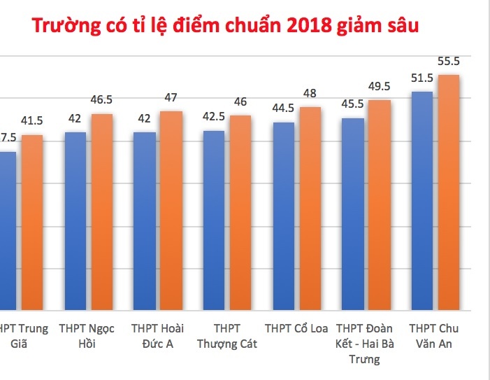 Diem chuan vao lop 10 Ha Noi: Truong top tren giam manh hinh anh