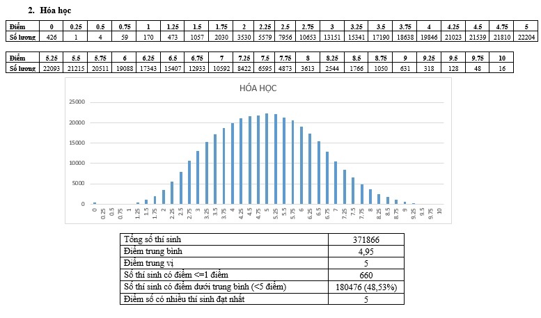 pho diem thi thpt quoc gia anh 2