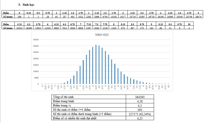 pho diem thi thpt quoc gia anh 3
