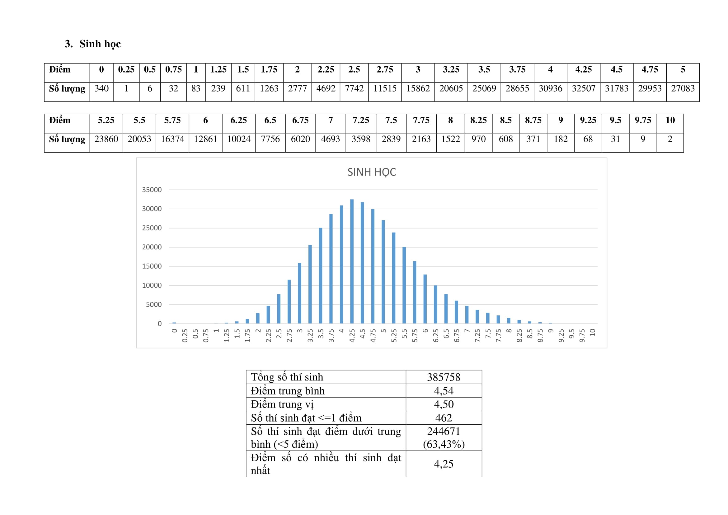 bo gd&dt cong bo pho diem thi thpt quoc gia anh 3