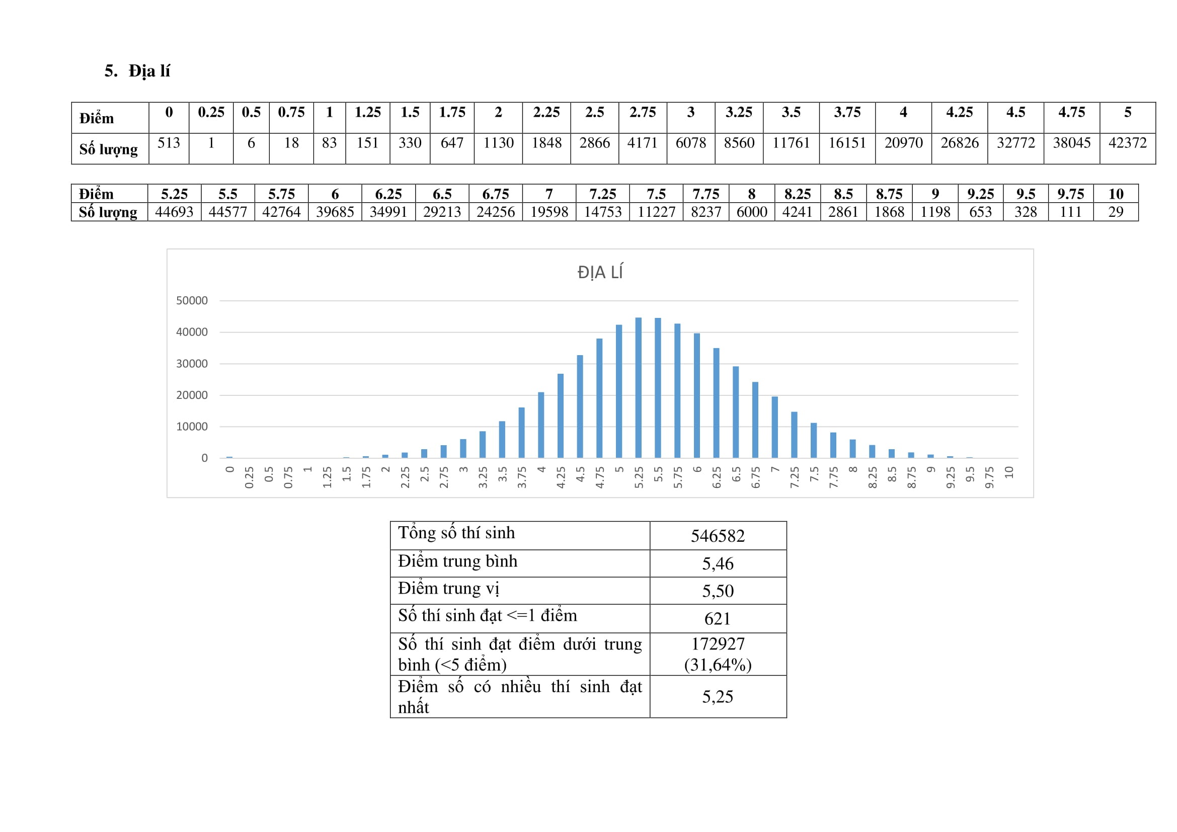 bo gd&dt cong bo pho diem thi thpt quoc gia anh 5