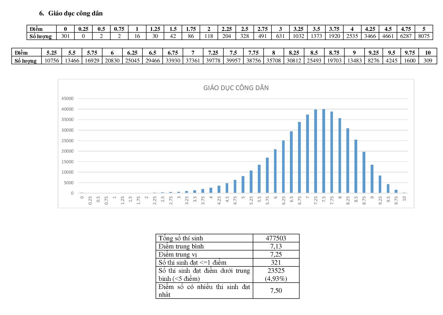 bo gd&dt cong bo pho diem thi thpt quoc gia anh 6