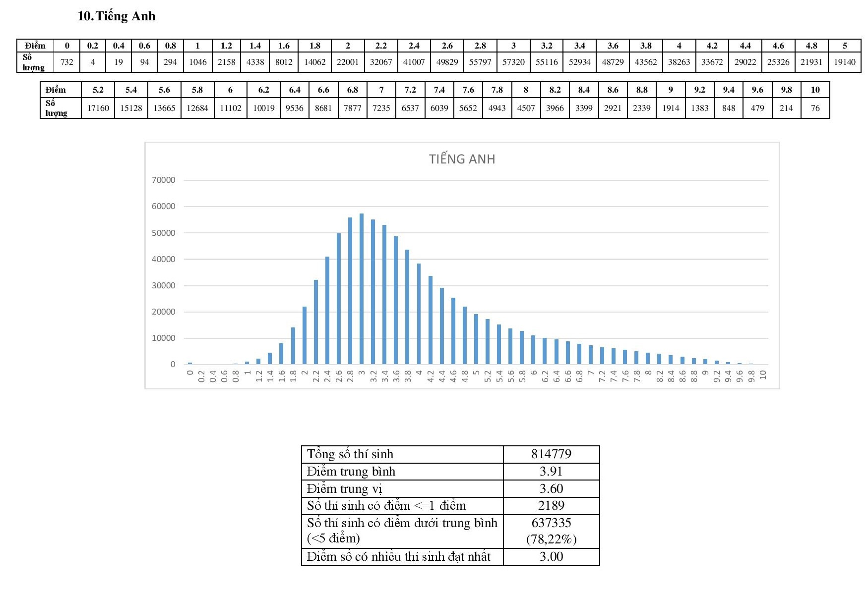 bo gd&dt cong bo pho diem thi thpt quoc gia anh 9