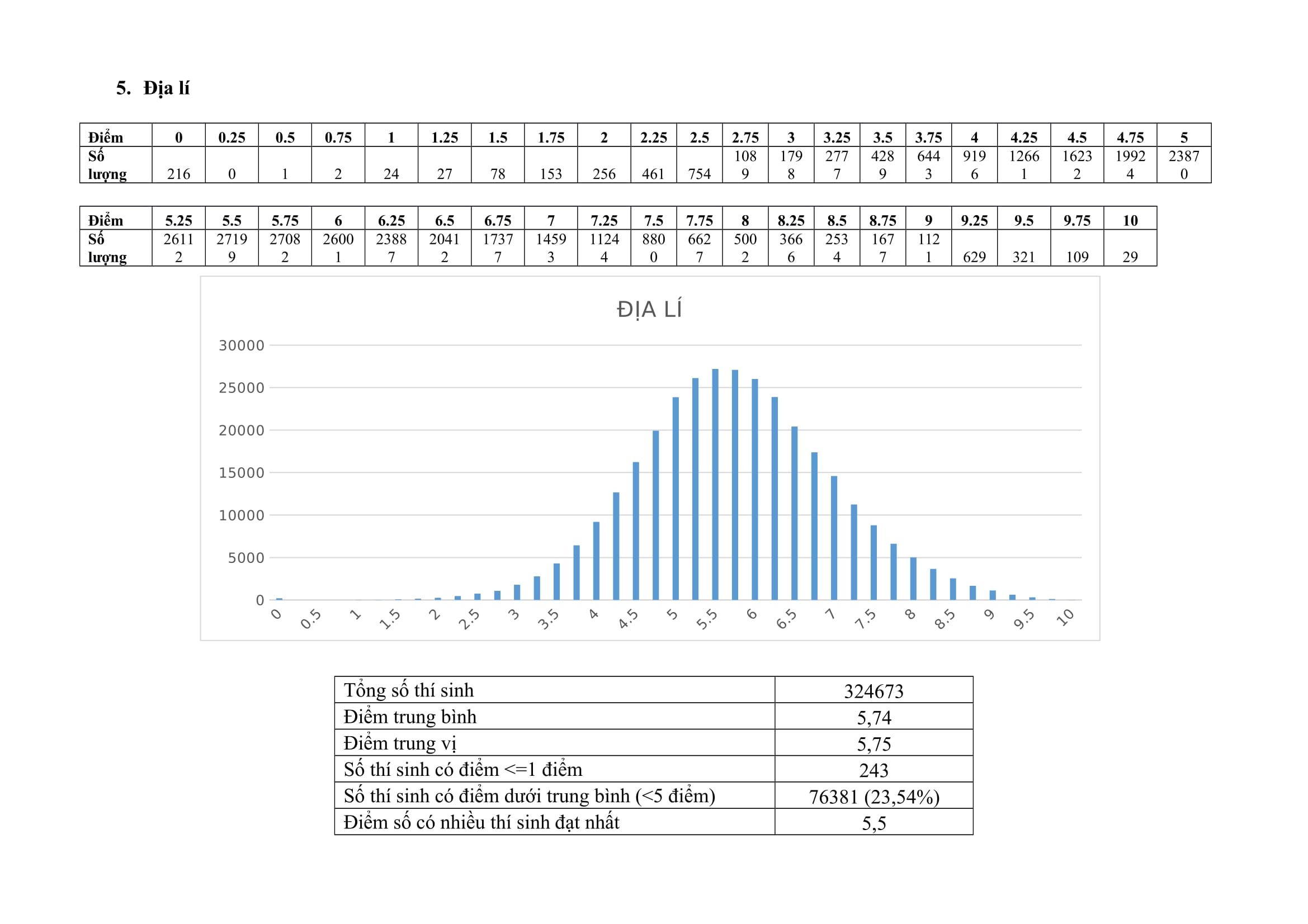 pho diem thi thpt quoc gia anh 5