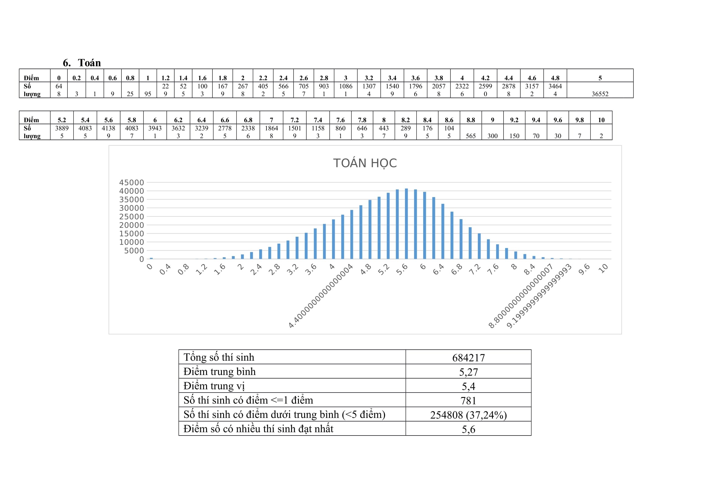 pho diem thi thpt quoc gia anh 6