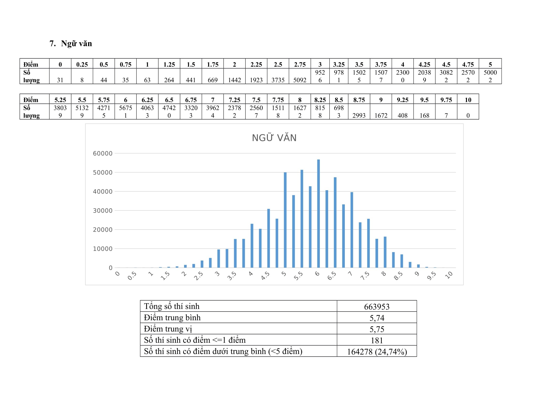 pho diem thi thpt quoc gia anh 7