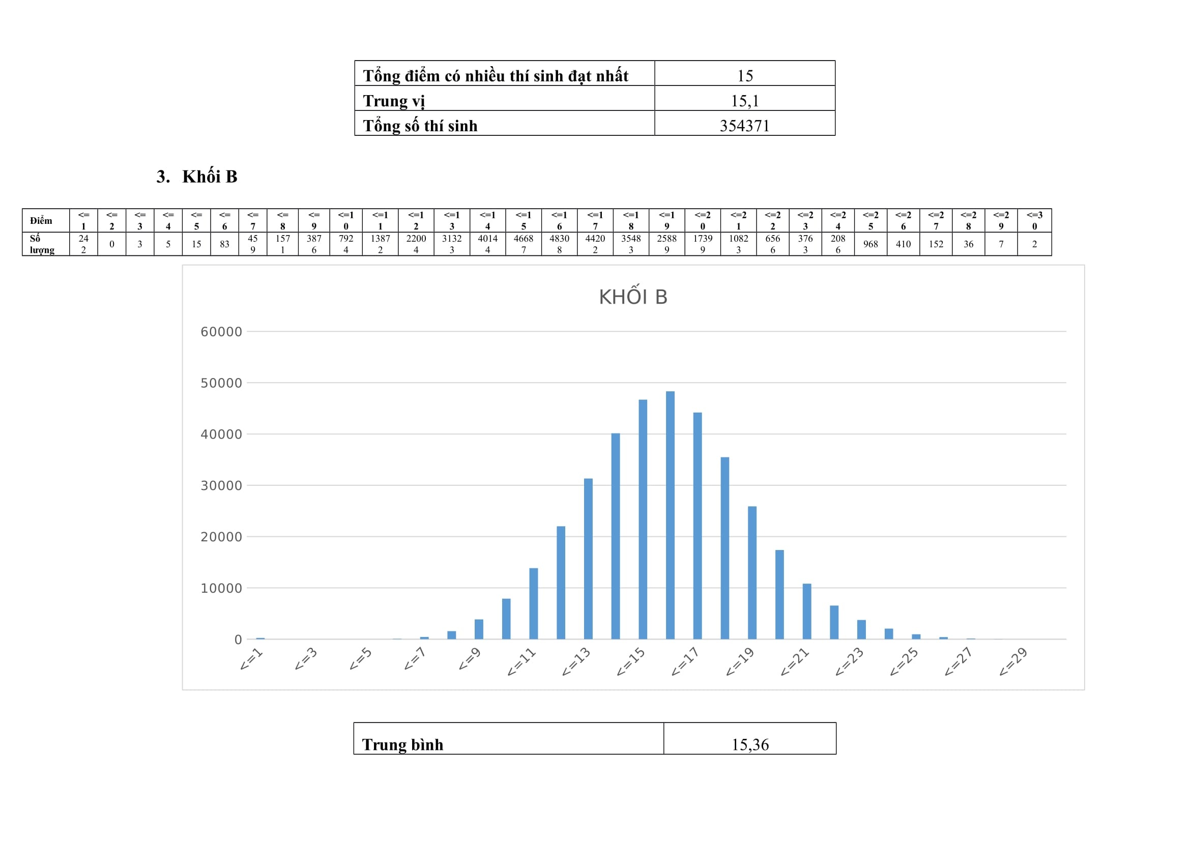 pho diem thi thpt quoc gia anh 11