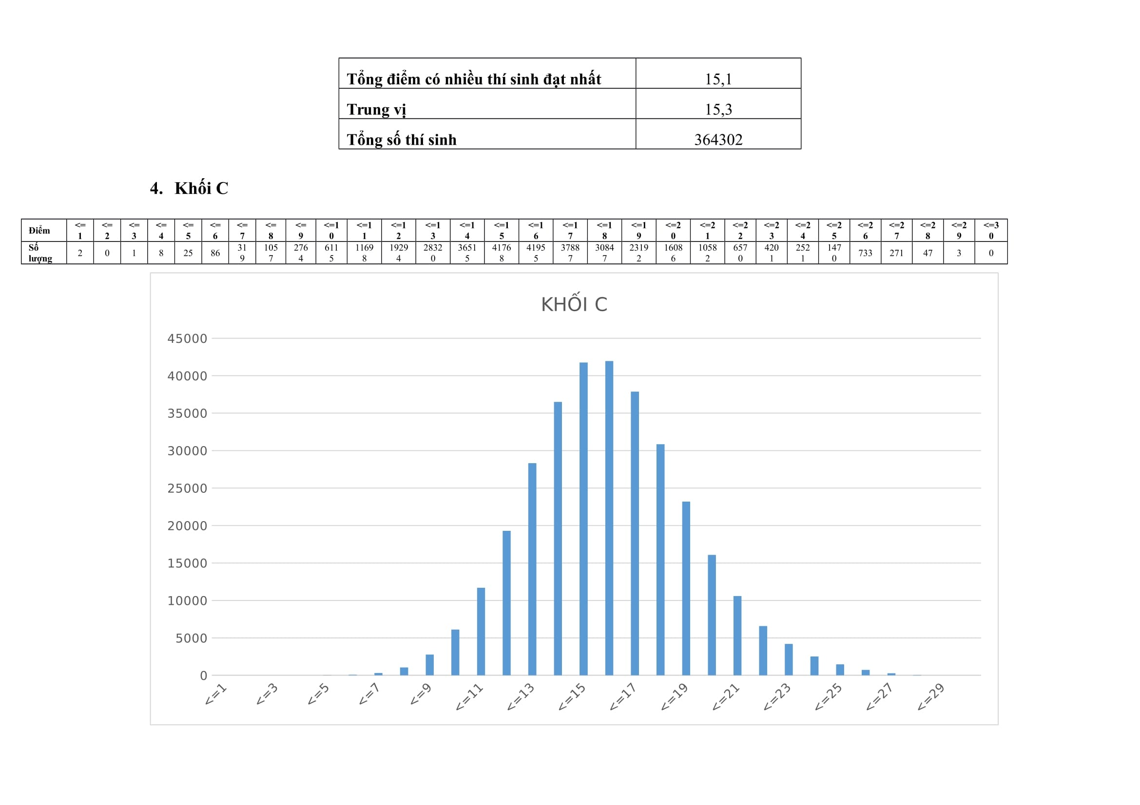 pho diem thi thpt quoc gia anh 12