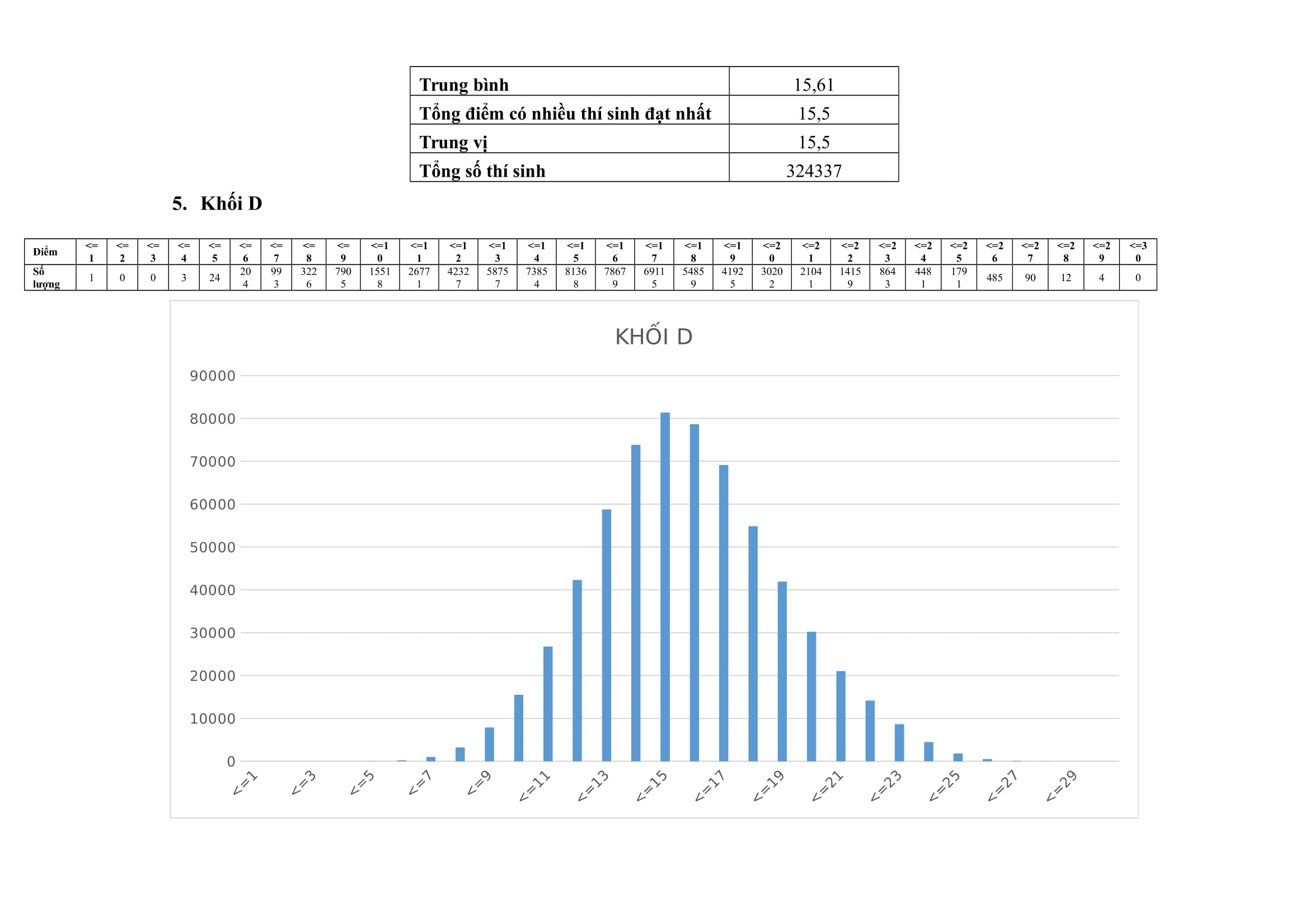 pho diem thi thpt quoc gia anh 13