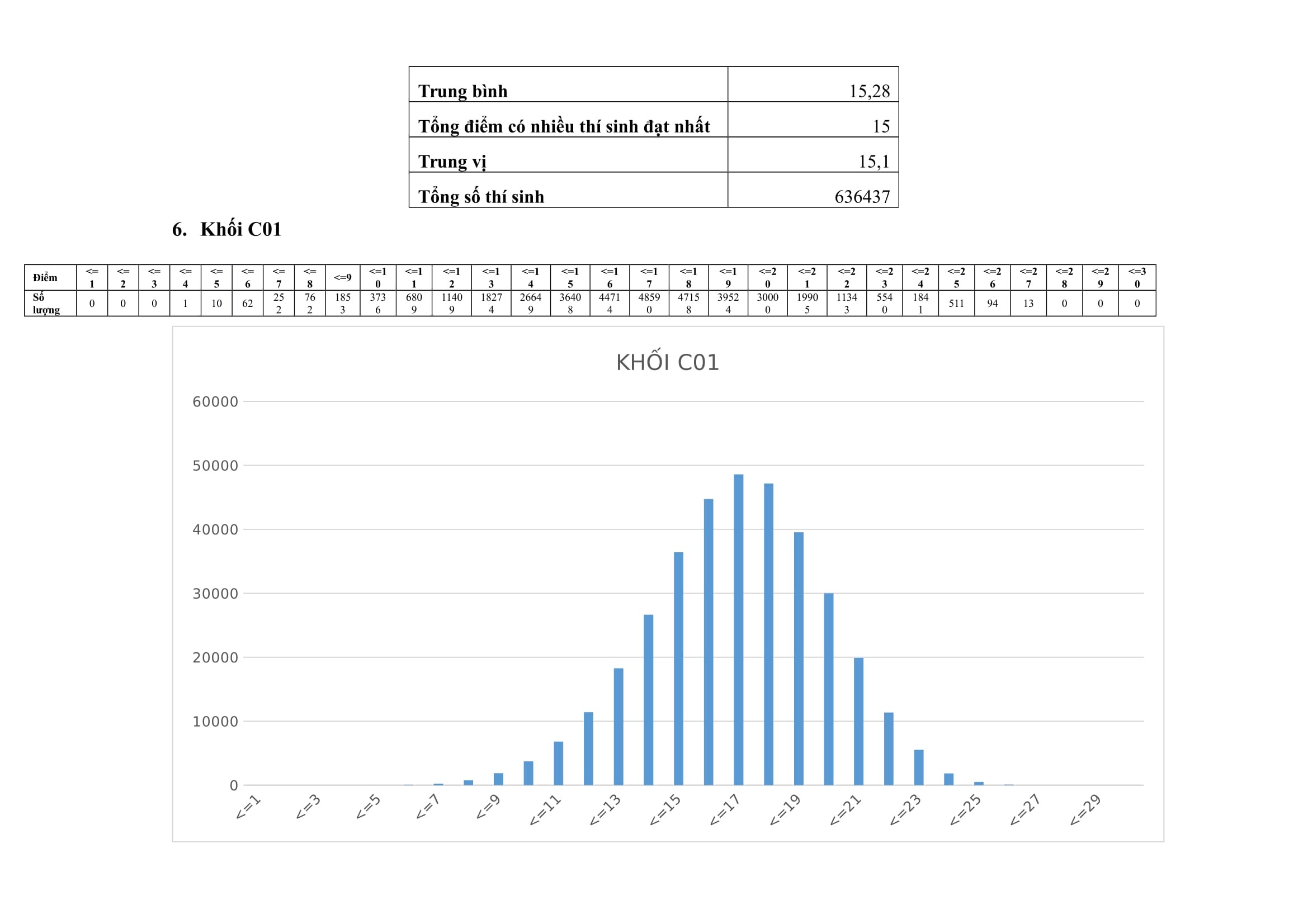 pho diem thi thpt quoc gia anh 14