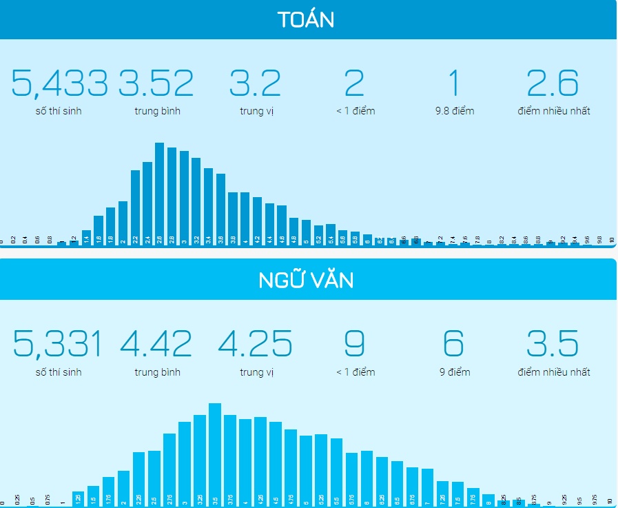 điểm thi thpt quốc giang bất thường ảnh 1 diem thi thpt quoc giang bat thuong anh 1