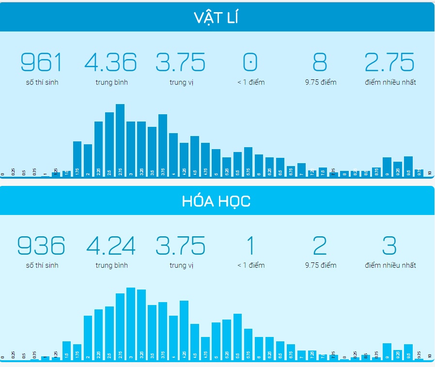 điểm thi thpt quốc giang bất thường ảnh 2 diem thi thpt quoc giang bat thuong anh 2