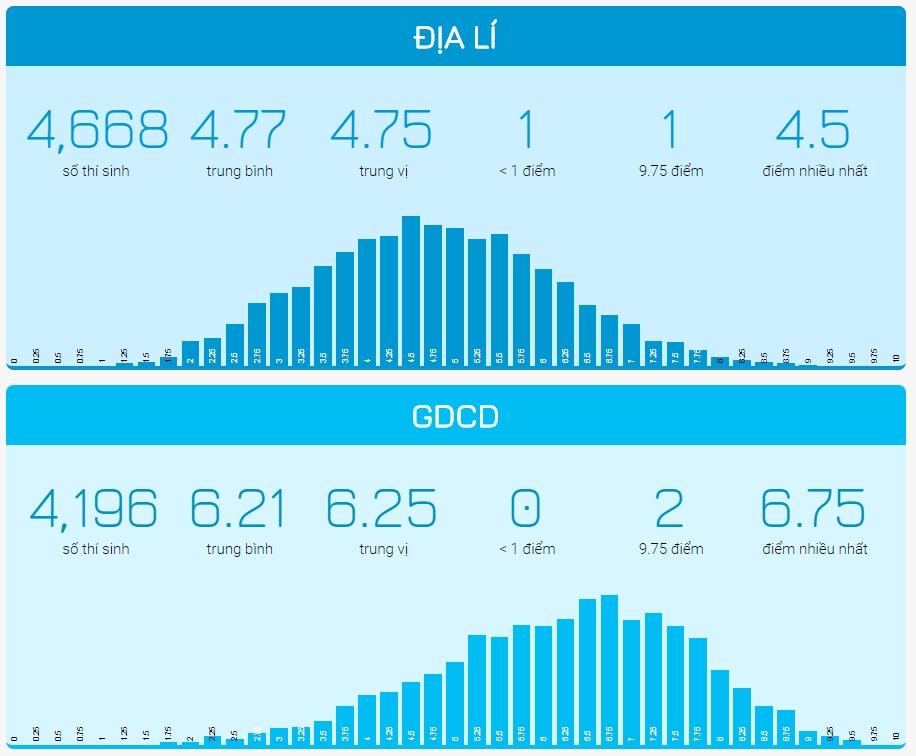 điểm thi thpt quốc giang bất thường ảnh 4 diem thi thpt quoc giang bat thuong anh 4