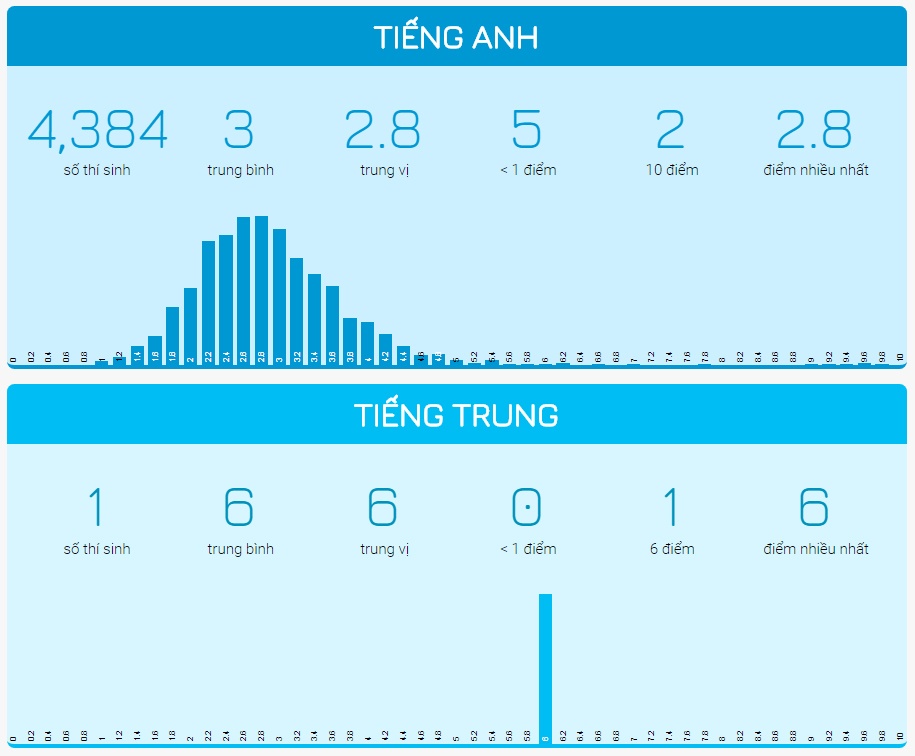 điểm thi thpt quốc giang bất thường ảnh 5 diem thi thpt quoc giang bat thuong anh 5