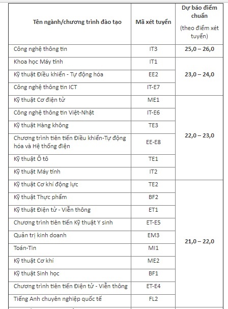 diem chuan dh bach khoa ha noi anh 1