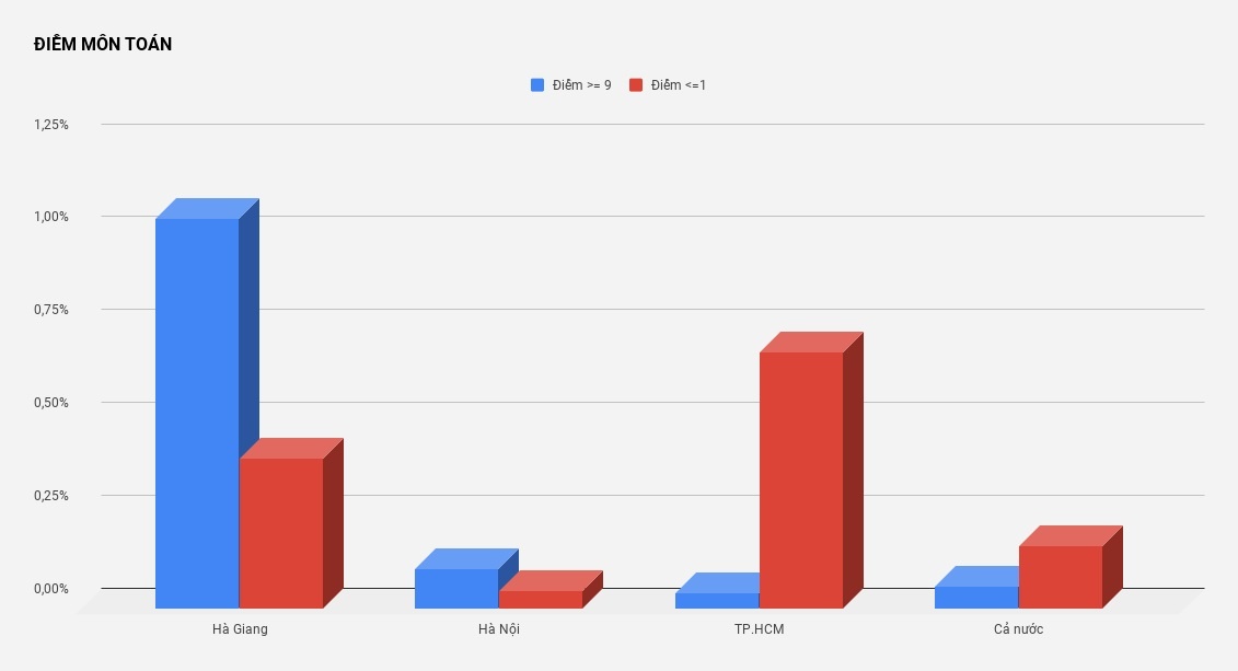 hà giang điểm thi bất thường ảnh 3 ha giang diem thi bat thuong anh 3