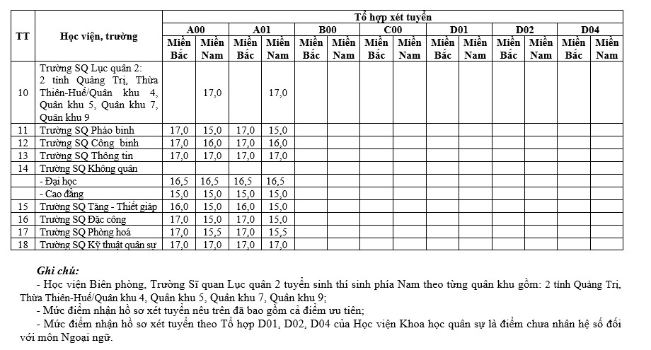 diem san cac truong quan doi anh 2