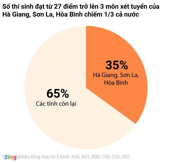 diem thi son la cao bat  thuong anh 1