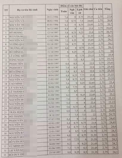 điểm thi bất thường ảnh 1 diem thi bat thuong anh 1