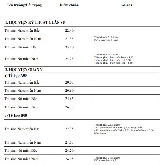 dự kiến điểm chuẩn ảnh 1 du kien diem chuan anh 1