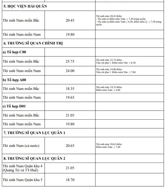 dự kiến điểm chuẩn ảnh 3 du kien diem chuan anh 3